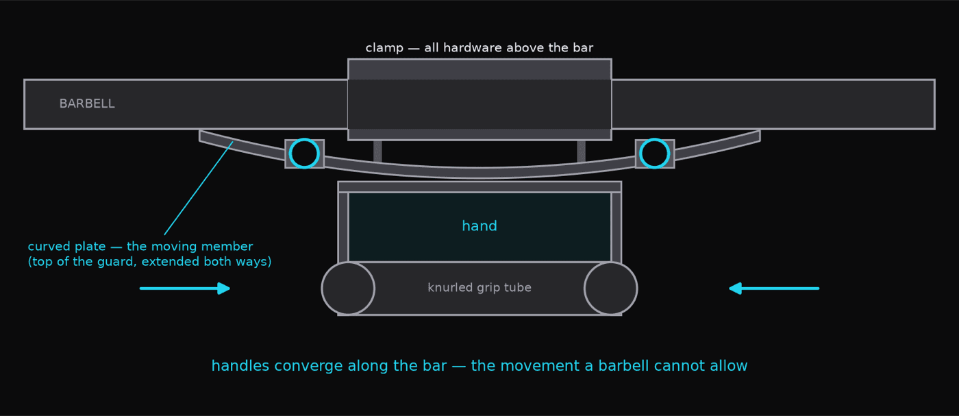 Free-motion handles concept — handles clamped to a barbell, converging along it